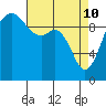 Tide chart for Duwamish Waterway, Washington on 2022/04/10