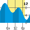 Tide chart for Duwamish Waterway, Washington on 2022/04/12
