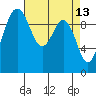 Tide chart for Duwamish Waterway, Washington on 2022/04/13
