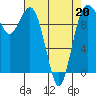 Tide chart for Duwamish Waterway, Washington on 2022/04/20
