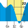 Tide chart for Duwamish Waterway, Washington on 2022/04/22