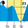 Tide chart for Duwamish Waterway, Washington on 2022/04/23
