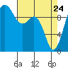 Tide chart for Duwamish Waterway, Washington on 2022/04/24