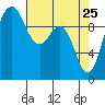 Tide chart for Duwamish Waterway, Washington on 2022/04/25