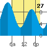 Tide chart for Duwamish Waterway, Washington on 2022/04/27