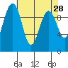 Tide chart for Duwamish Waterway, Washington on 2022/04/28