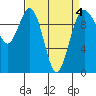 Tide chart for Duwamish Waterway, Washington on 2022/04/4