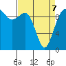 Tide chart for Duwamish Waterway, Washington on 2022/04/7