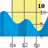 Tide chart for Duwamish Waterway, Washington on 2022/05/10