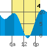 Tide chart for Duwamish Waterway, Washington on 2022/05/4