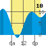 Tide chart for Duwamish Waterway, Washington on 2022/07/10