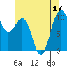 Tide chart for Duwamish Waterway, Washington on 2022/07/17