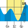 Tide chart for Duwamish Waterway, Washington on 2022/07/18