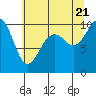 Tide chart for Duwamish Waterway, Washington on 2022/07/21