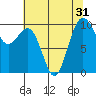 Tide chart for Duwamish Waterway, Washington on 2022/07/31