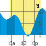 Tide chart for Duwamish Waterway, Washington on 2022/07/3