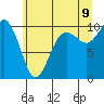 Tide chart for Duwamish Waterway, Washington on 2022/07/9