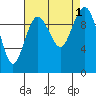 Tide chart for Duwamish Waterway, Washington on 2022/09/1