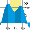 Tide chart for Duwamish Waterway, Washington on 2023/01/22