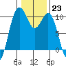 Tide chart for Duwamish Waterway, Washington on 2023/01/23