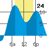 Tide chart for Duwamish Waterway, Washington on 2023/01/24