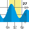 Tide chart for Duwamish Waterway, Washington on 2023/01/27