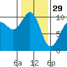Tide chart for Duwamish Waterway, Washington on 2023/01/29