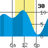 Tide chart for Duwamish Waterway, Washington on 2023/01/30