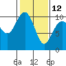 Tide chart for Duwamish Waterway, Washington on 2023/02/12