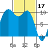 Tide chart for Duwamish Waterway, Washington on 2023/02/17