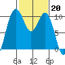 Tide chart for Duwamish Waterway, Washington on 2023/02/20