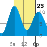 Tide chart for Duwamish Waterway, Washington on 2023/02/23