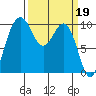 Tide chart for Duwamish Waterway, Washington on 2023/03/19