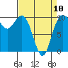 Tide chart for Duwamish Waterway, Washington on 2023/04/10