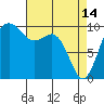Tide chart for Duwamish Waterway, Washington on 2023/04/14