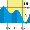 Tide chart for Duwamish Waterway, Washington on 2023/04/15