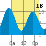 Tide chart for Duwamish Waterway, Washington on 2023/04/18