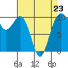Tide chart for Duwamish Waterway, Washington on 2023/04/23