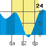 Tide chart for Duwamish Waterway, Washington on 2023/04/24