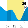 Tide chart for Duwamish Waterway, Washington on 2023/04/26