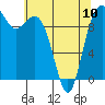 Tide chart for Duwamish Waterway, Washington on 2023/05/10