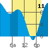 Tide chart for Duwamish Waterway, Washington on 2023/05/11