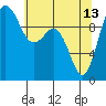 Tide chart for Duwamish Waterway, Washington on 2023/05/13