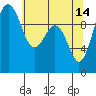 Tide chart for Duwamish Waterway, Washington on 2023/05/14