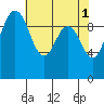 Tide chart for Duwamish Waterway, Washington on 2023/05/1