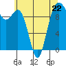 Tide chart for Duwamish Waterway, Washington on 2023/05/22