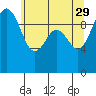 Tide chart for Duwamish Waterway, Washington on 2023/05/29