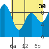 Tide chart for Duwamish Waterway, Washington on 2023/05/30