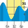 Tide chart for Duwamish Waterway, Washington on 2023/05/31