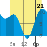 Tide chart for Duwamish Waterway, 8th Ave S, Washington on 2023/06/21